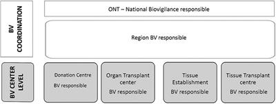 The value of organ and tissue biovigilance: a cross-sectional analysis